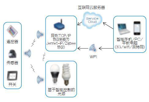 智能照明模塊控制系統圖.jpg
