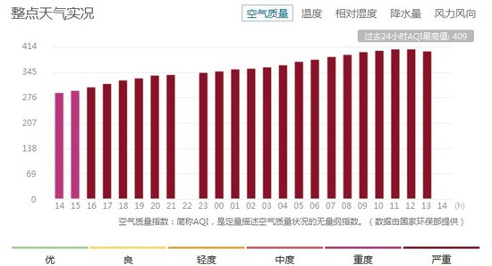 北京解除紅色預警 PM2.5濃度實測破800(圖)